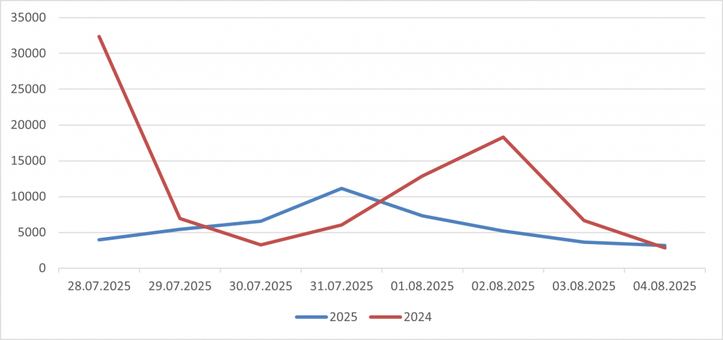 Рис.5. Сравнение количества зафиксированных термоточек по данным спутникового мониторинга на территории России за период с 28 июля по 4 августа в 2024 и 2025 гг. Рис.5. Сравнение количества зафиксированных термоточек по данным спутникового мониторинга на территории России за период с 28 июля по 4 августа в 2024 и 2025 гг.