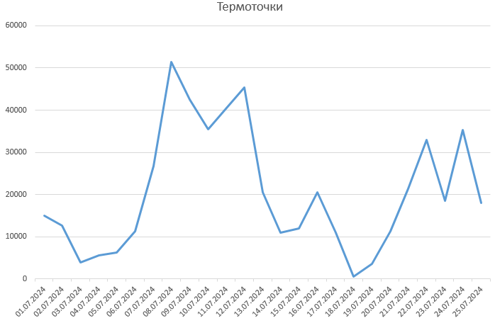 Рис.2. Количество обнаруженных термоточек с 1 по 25 июля 2024 на территории Республики Саха (Якутия)