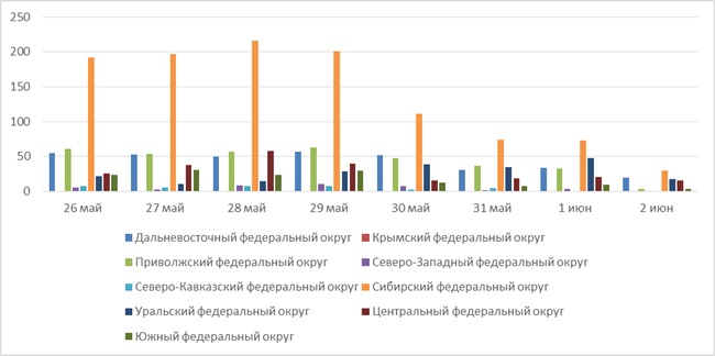 Рис.1. Количество крупных пожаров с 26 мая по 2 июня 2025 г. на территории РФ по регионам Рис.1. Количество крупных пожаров с 26 мая по 2 июня 2025 г. на территории РФ по регионам