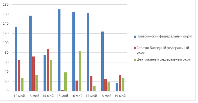 Рис. 3. Количество обнаруженных термоточек с 12 по 19 мая 2025 г. в Приволжском, Центральном и Северо-Западном ФО