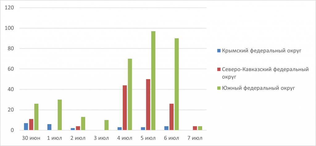 Рис. 4. Количество обнаруженных термоточек с 30 июня по 7 июля 2025 г. в Северо-Кавказском, Южном и Крымском ФО