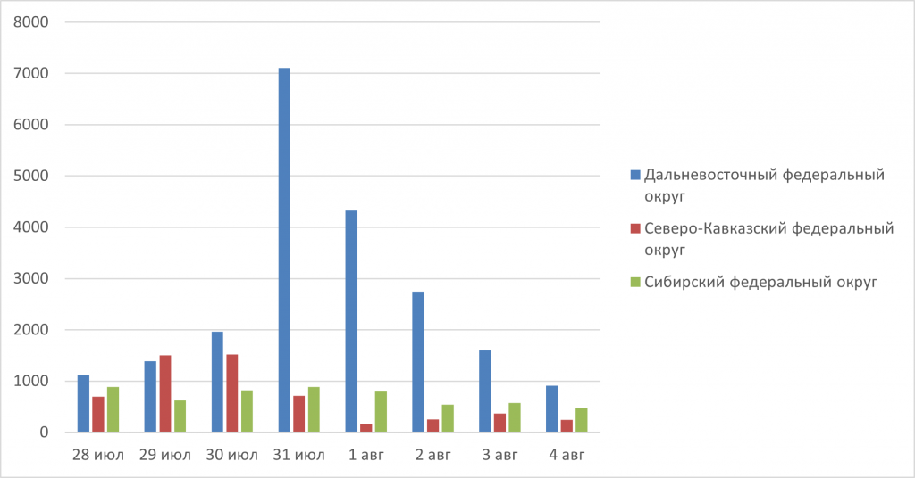 Рис.2. Количество обнаруженных термоточек с 28 июля по 4 августа 2025 в Дальневосточном, Сибирском и Северо-Кавказском ФО. Рис.2. Количество обнаруженных термоточек с 28 июля по 4 августа 2025 в Дальневосточном, Сибирском и Северо-Кавказском ФО.
