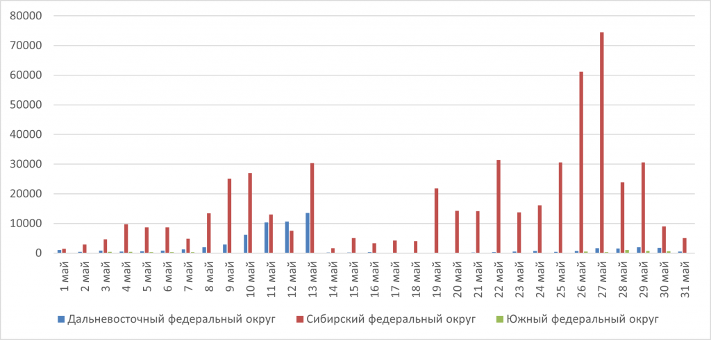 Рис. 2. Количество обнаруженных термоточек с 1 мая по 31 мая 2025 г. в Дальневосточном, Сибирском и Южном ФО Рис. 2. Количество обнаруженных термоточек с 1 мая по 31 мая 2025 г. в Дальневосточном, Сибирском и Южном ФО