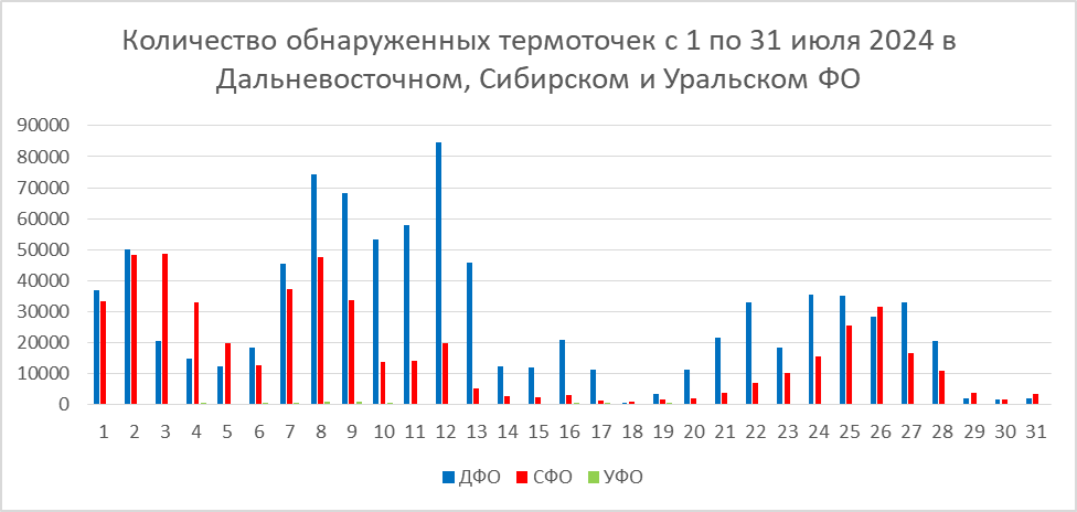 Рис.1. Количество обнаруженных термоточек с 1 по 31 июля 2024 в Дальневосточном, Сибирском и Уральском ФО