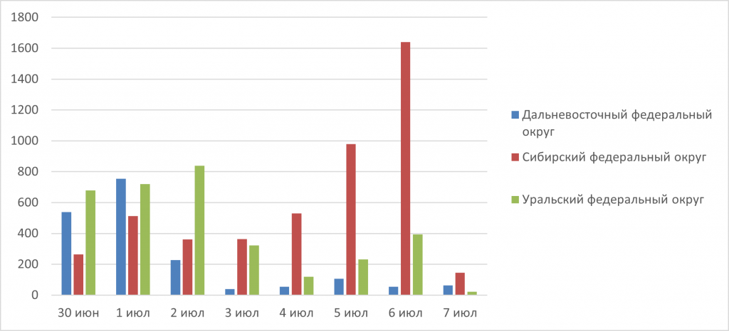 Рис. 2. Количество обнаруженных термоточек с 30 июня по 7 июля 2025 г. в Дальневосточном, Сибирском и Уральском ФО 