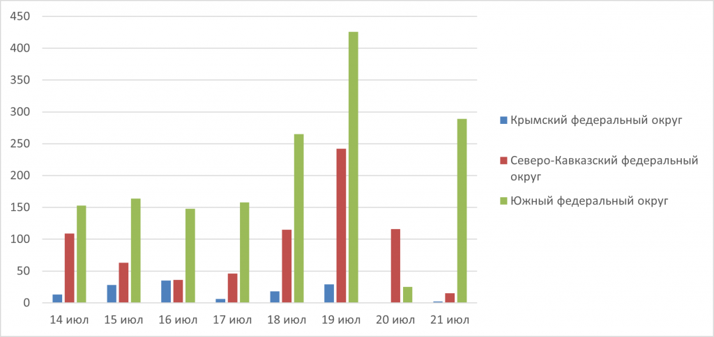 Рис. 4. Количество обнаруженных термоточек с 14 по 21 июля 2025 г. в Северо-Кавказском, Южном и Крымском ФО