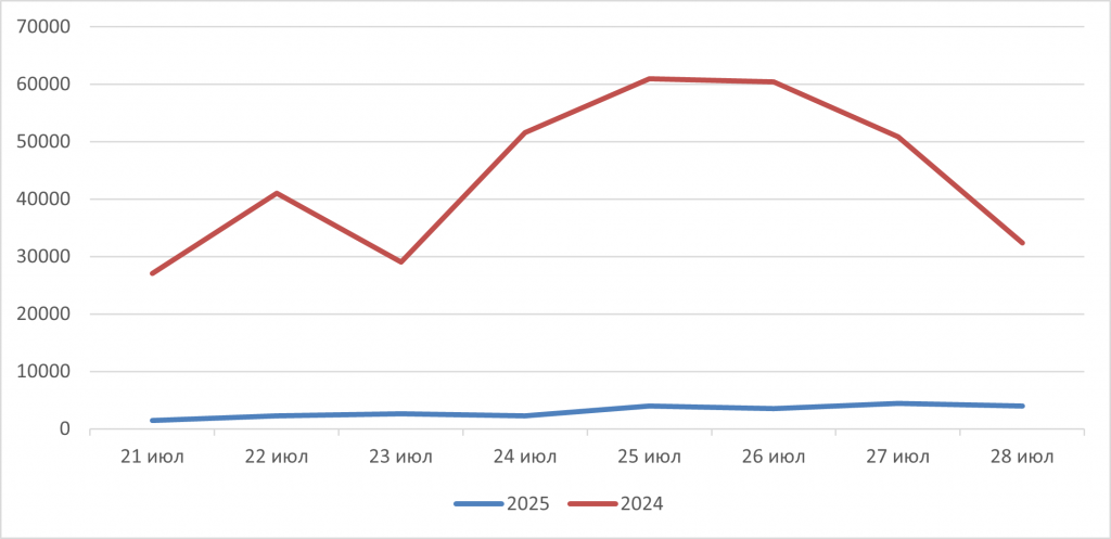 Рис. 5. Сравнение количества зафиксированных термоточек по данным спутникового мониторинга на территории России за период с 21 по 28 июля в 2024 и 2025 гг.