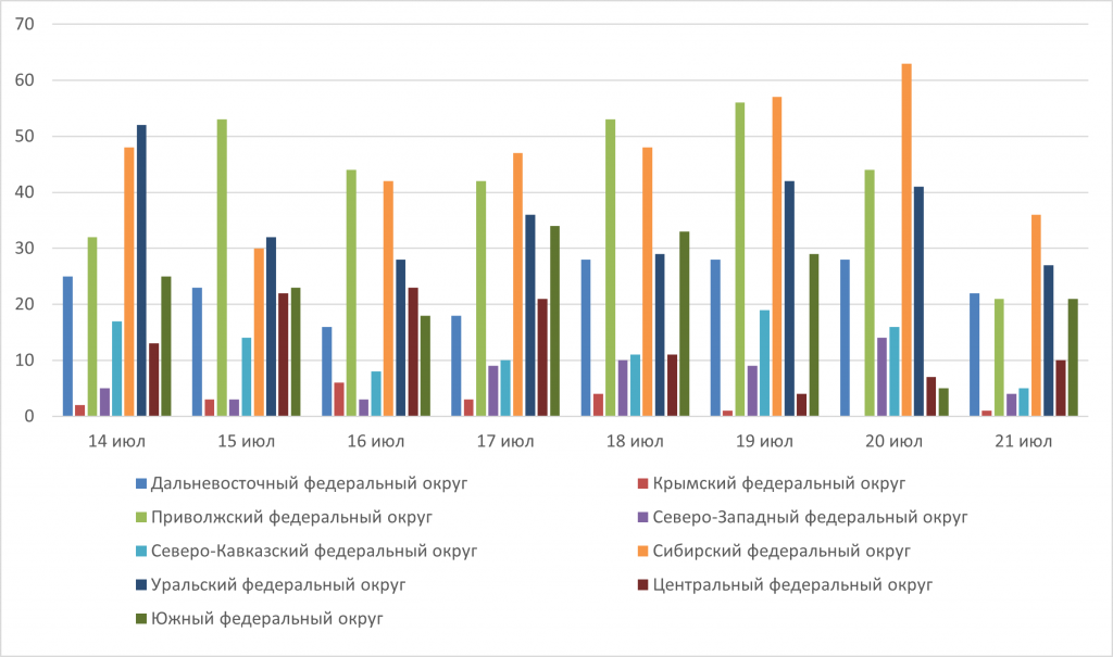 Рис. 1. Количество крупных пожаров с 14 по 21 июля 2025 г. на территории РФ по регионам