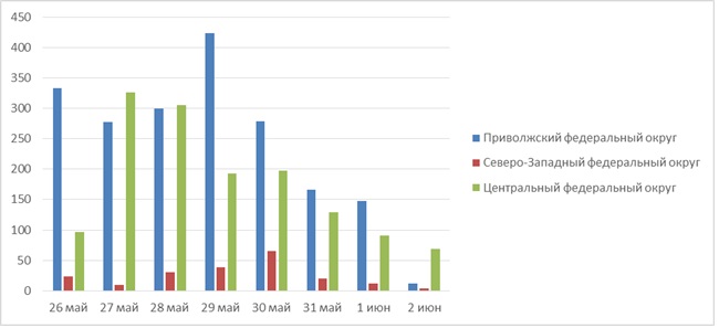 Рис.3. Количество обнаруженных термоточек с 26 мая по 2 июня 2025 г. в Приволжском, Центральном и Северо-Западном ФО 