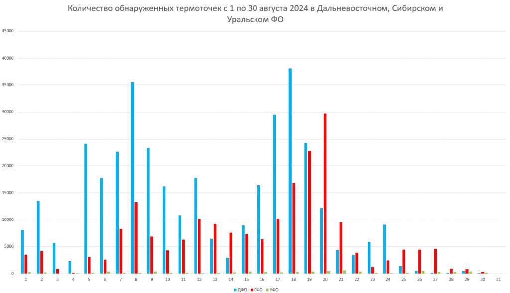 Рис.1. Количество обнаруженных термоточек с 1 по 30 августа 2024 в Дальневосточном, Сибирском и Уральском ФО