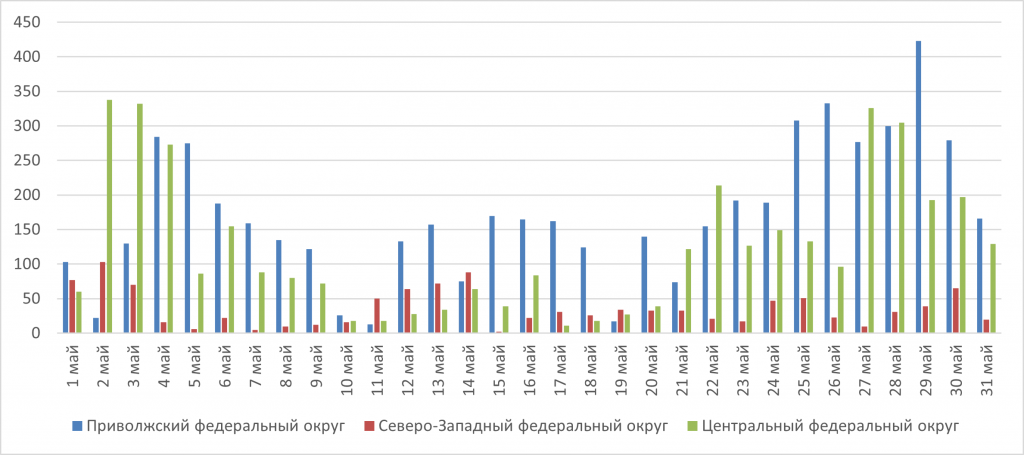 Рис.3. Количество обнаруженных термоточек с 1 мая по 31 мая 2025 г. в Приволжском, Центральном и Северо-Западном ФО Рис.3. Количество обнаруженных термоточек с 1 мая по 31 мая 2025 г. в Приволжском, Центральном и Северо-Западном ФО