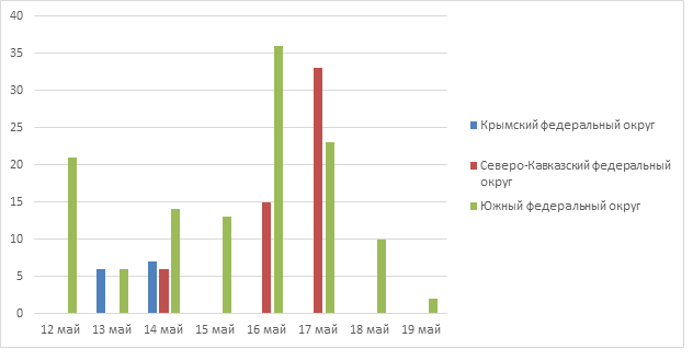 Рис. 4. Количество обнаруженных термоточек с 12 по 19 мая 2025 г. в Северо-Кавказском, Южном и Крымском ФО