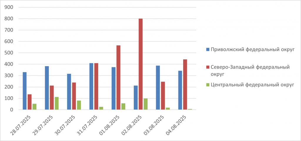 Рис.3. Количество обнаруженных термоточек с 28 июля по 4 августа 2025 в Приволжском, Центральном и Северо-Западном ФО. Рис.3. Количество обнаруженных термоточек с 28 июля по 4 августа 2025 в Приволжском, Центральном и Северо-Западном ФО.