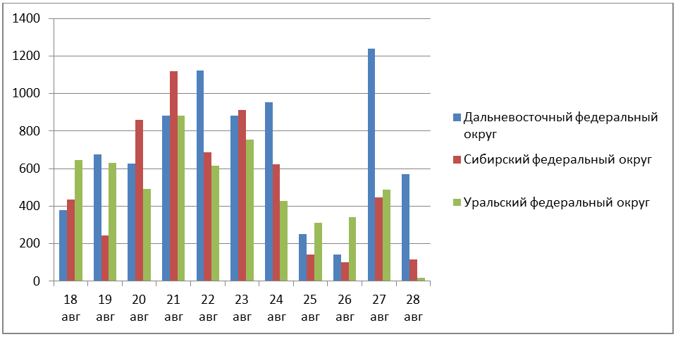 Рис. 2. Количество обнаруженных термоточек с 18 по 28 августа 2025 г. в Сибирском, Дальневосточном и Уральском ФО