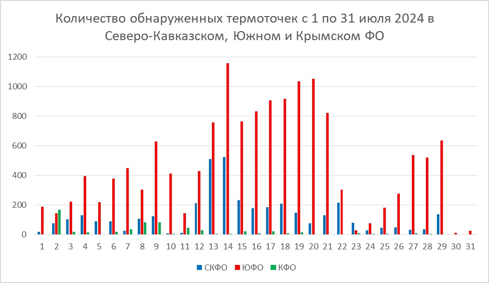 Рис.3. Количество обнаруженных термоточек с 1 по 31 июля 2024 в Северо-Кавказском, Южном и Крымском ФО Рис.3. Количество обнаруженных термоточек с 1 по 31 июля 2024 в Северо-Кавказском, Южном и Крымском ФО