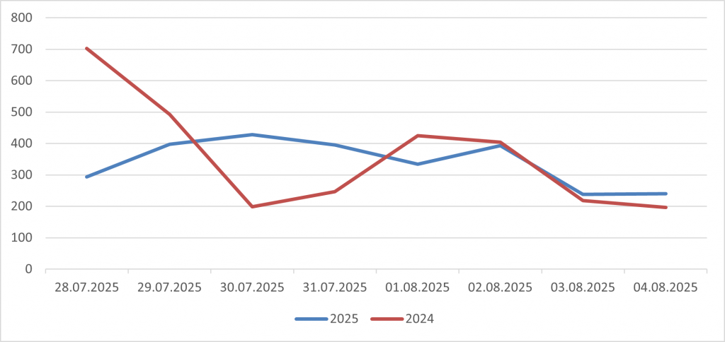 Рис. 6. Сравнение количества обнаруженных крупных пожаров по данным спутникового мониторинга на территории России за период с 28 июля по 4 августа в 2024 и 2025 гг. Рис. 6. Сравнение количества обнаруженных крупных пожаров по данным спутникового мониторинга на территории России за период с 28 июля по 4 августа в 2024 и 2025 гг.