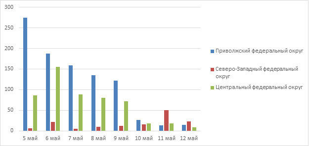 Рис.3. Количество обнаруженных термоточек с 5 по 12 мая 2025 г. в Приволжском, Центральном и Северо-Западном ФО