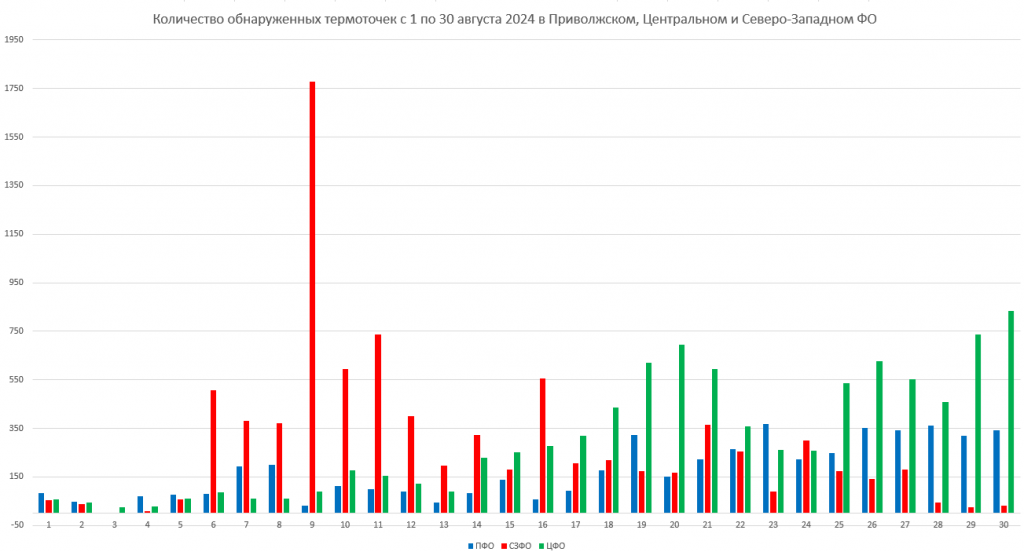Рис.2. Количество обнаруженных термоточек с 1 по 30 августа 2024 в Приволжском, Центральном и Северо-Западном ФО Рис.2. Количество обнаруженных термоточек с 1 по 30 августа 2024 в Приволжском, Центральном и Северо-Западном ФО