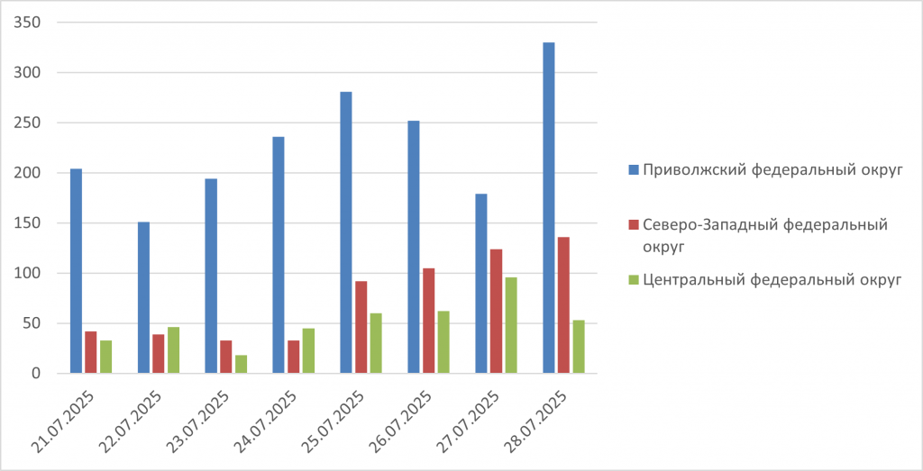 Рис. 3. Количество обнаруженных термоточек с 21 по 28 июля 2025 г. в Приволжском, Центральном и Северо-Западном ФО