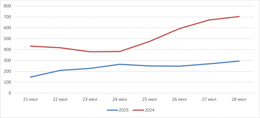 Рис. 6. Сравнение количества обнаруженных крупных пожаров по данным спутникового мониторинга на территории России за период с 21 по 28 июля в 2024 и 2025 гг.