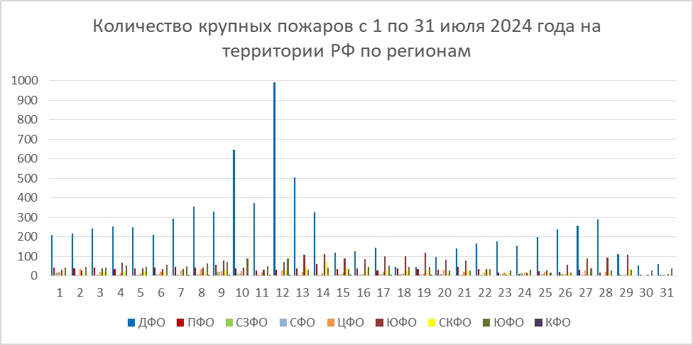 Рис.4. Количество крупных пожаров с 1 по 31 июля 2024 года на территории РФ по регионам Рис.4. Количество крупных пожаров с 1 по 31 июля 2024 года на территории РФ по регионам