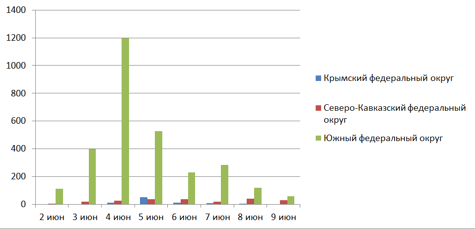 Рис. 4. Количество обнаруженных термоточек с 2 по 9 июня 2025 г. в Северо-Кавказском, Южном и Крымском ФО 