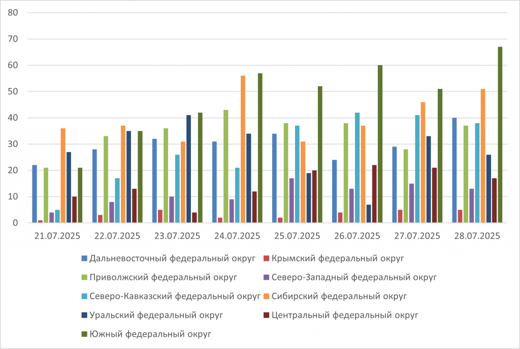 Рис. 1. Количество крупных пожаров с 21 по 28 июля 2025 г. на территории РФ по регионам