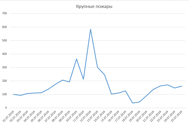 Рис.1. Количество обнаруженных крупных пожаров с 1 по 25 июля 2024 на территории Республики Саха (Якутия)