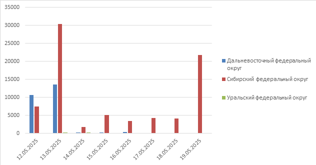 Рис.2. Количество обнаруженных термоточек с 12 по 19 мая 2025 г. в Дальневосточном, Сибирском и Уральском ФО 