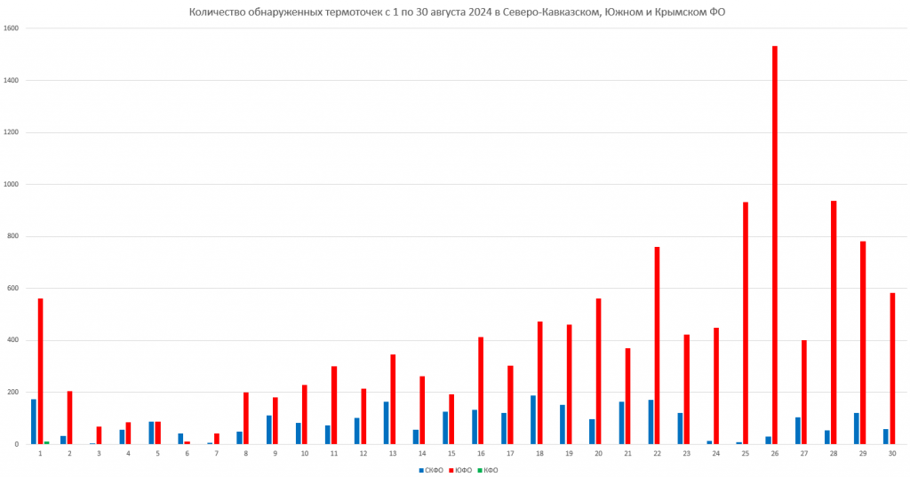 Рис.3. Количество обнаруженных термоточек с 1 по 30 августа 2024 в Северо-Кавказском, Южном и Крымском ФО 3.png