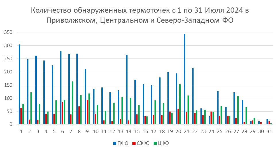Рис.2. Количество обнаруженных термоточек с 1 по 31 июля 2024 в Приволжском, Центральном и Северо-Западном ФО Рис.2. Количество обнаруженных термоточек с 1 по 31 июля 2024 в Приволжском, Центральном и Северо-Западном ФО