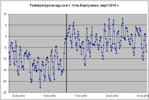 Рис. 1. Ход температуры воздуха в г. Усть-Баргузинск с 1 по 31 марта 2016 г.; вертикальной линией отмечена дата (14.03), после которой температуры днем стали положительными