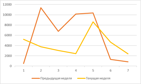 Рис.5. Сравнение количества зафиксированных термоточек по данным спутникового мониторинга на территории России за период с 22 по 28 июня и с 29 июня по 5 июля 2026 гг.