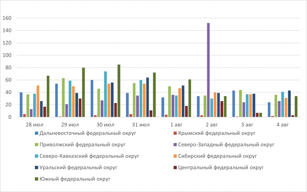 Рис.1. Количество крупных пожаров с 28 июля по 4 августа 2025 года на территории РФ по регионам Рис.1. Количество крупных пожаров с 28 июля по 4 августа 2025 года на территории РФ по регионам