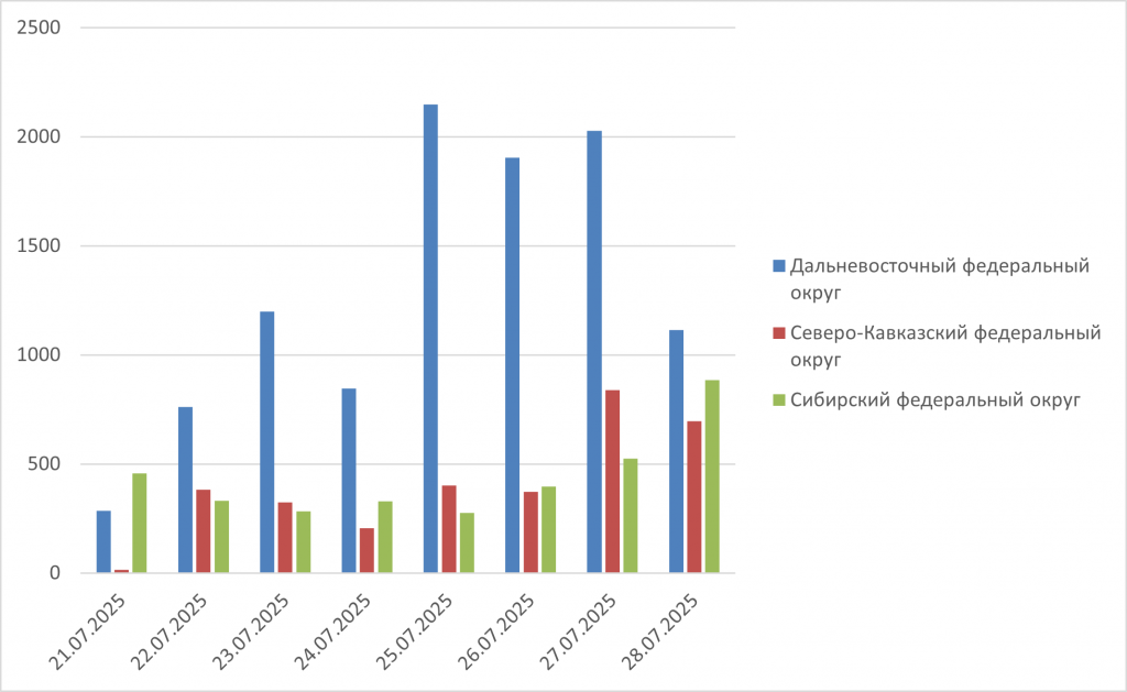  Рис. 2. Количество обнаруженных термоточек с 21 по 28 июля 2025 г. в Дальневосточном, Сибирском и Южном ФО